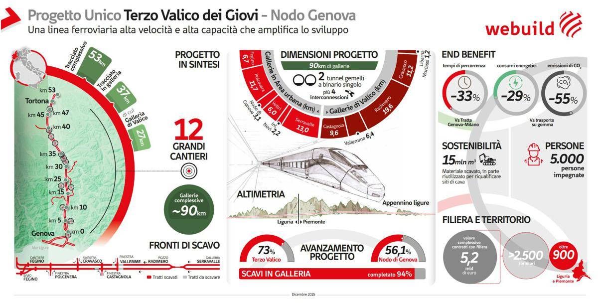 Infrastrutture, terzo valico dei Giovi: scavati 86,5 km gallerie su 90 totali